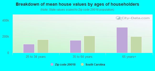 Breakdown of mean house values by ages of householders