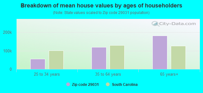 Breakdown of mean house values by ages of householders