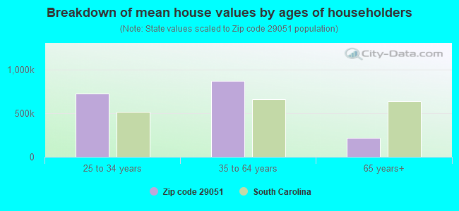 Breakdown of mean house values by ages of householders