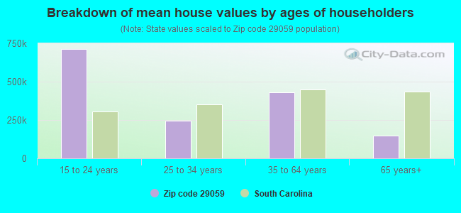 Breakdown of mean house values by ages of householders