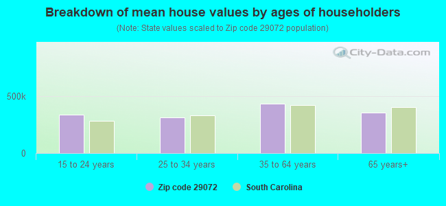 Breakdown of mean house values by ages of householders