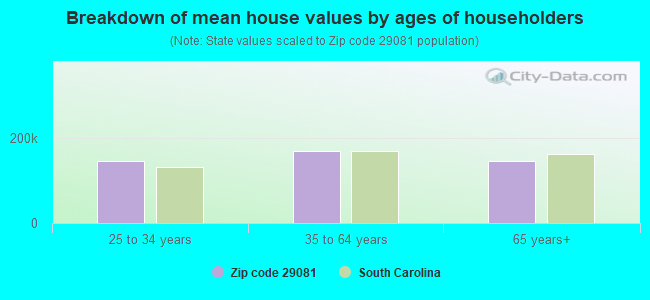 Breakdown of mean house values by ages of householders