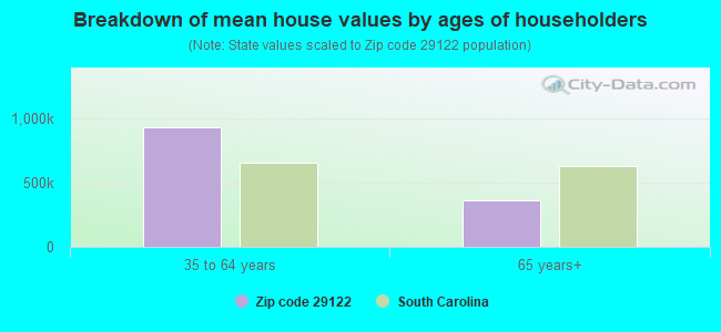 Breakdown of mean house values by ages of householders