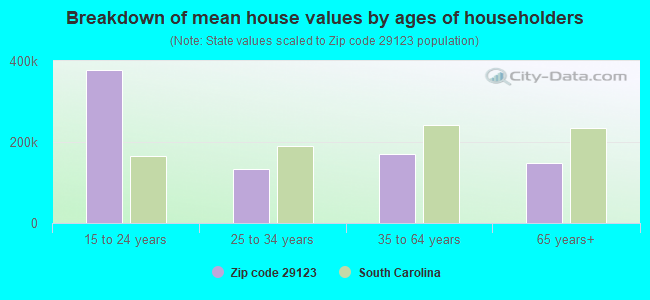 Breakdown of mean house values by ages of householders