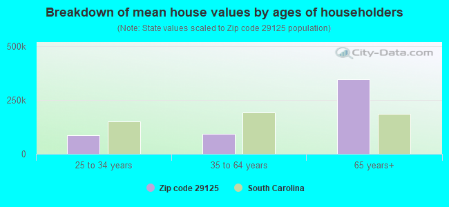 Breakdown of mean house values by ages of householders