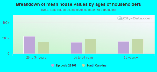 Breakdown of mean house values by ages of householders