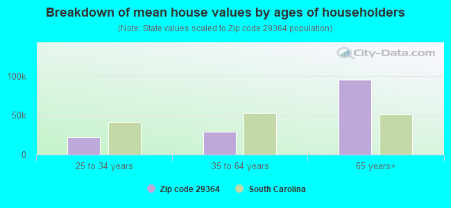 Breakdown of mean house values by ages of householders