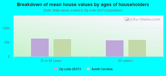 Breakdown of mean house values by ages of householders