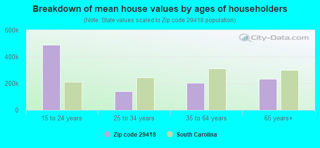 Breakdown of mean house values by ages of householders