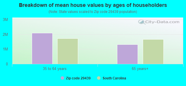 Breakdown of mean house values by ages of householders