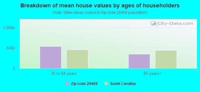 Breakdown of mean house values by ages of householders