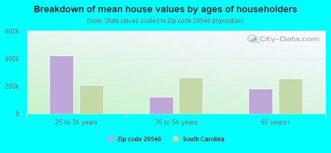 Breakdown of mean house values by ages of householders