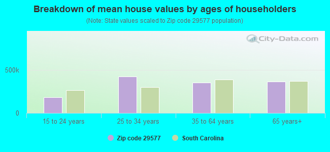 Breakdown of mean house values by ages of householders