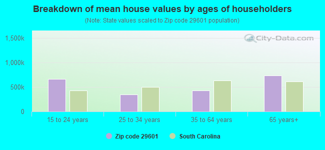 Breakdown of mean house values by ages of householders