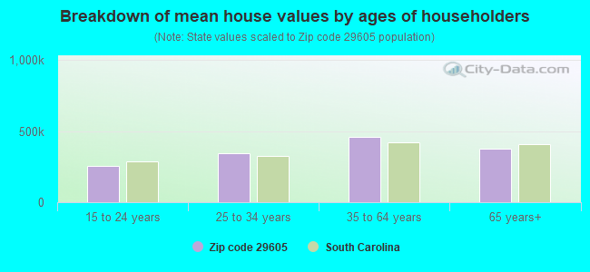 Breakdown of mean house values by ages of householders