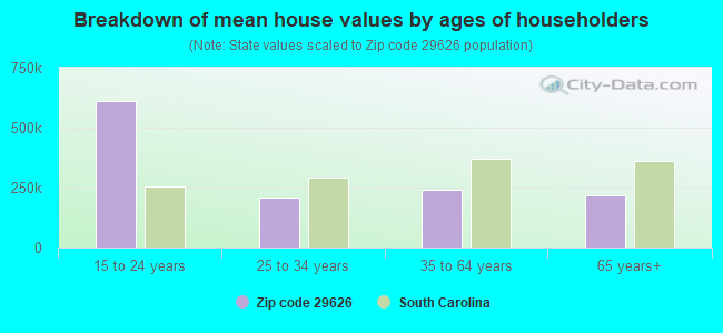 Breakdown of mean house values by ages of householders