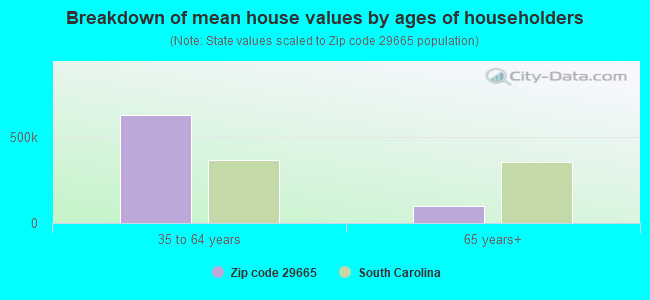 Breakdown of mean house values by ages of householders