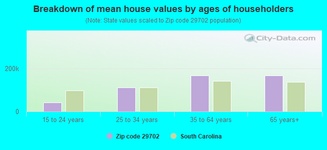 Breakdown of mean house values by ages of householders