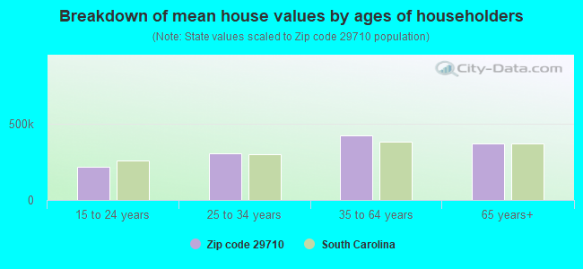 Breakdown of mean house values by ages of householders