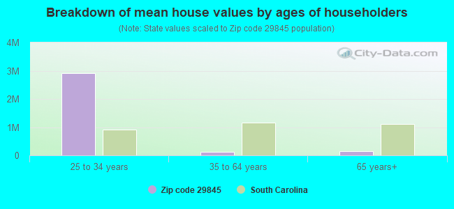 Breakdown of mean house values by ages of householders