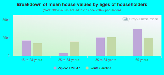 Breakdown of mean house values by ages of householders