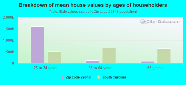 Breakdown of mean house values by ages of householders