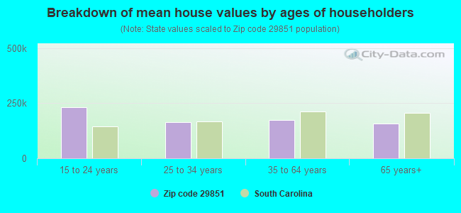 Breakdown of mean house values by ages of householders