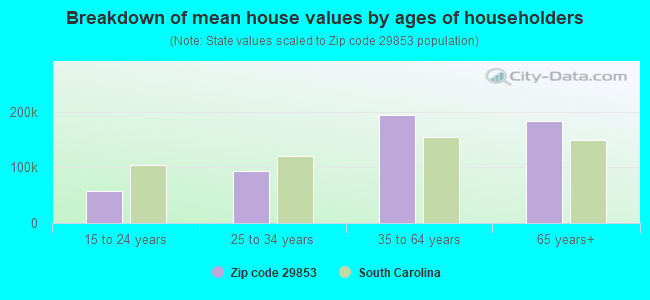 Breakdown of mean house values by ages of householders