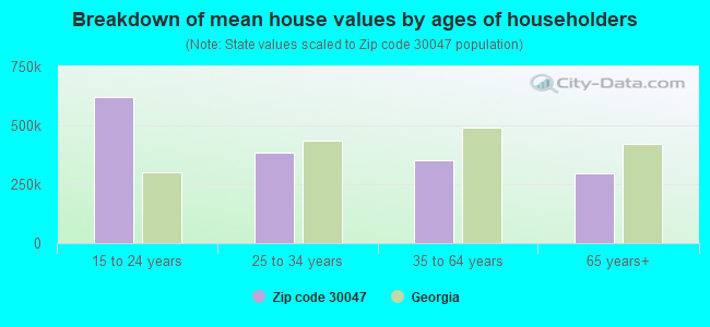 Breakdown of mean house values by ages of householders