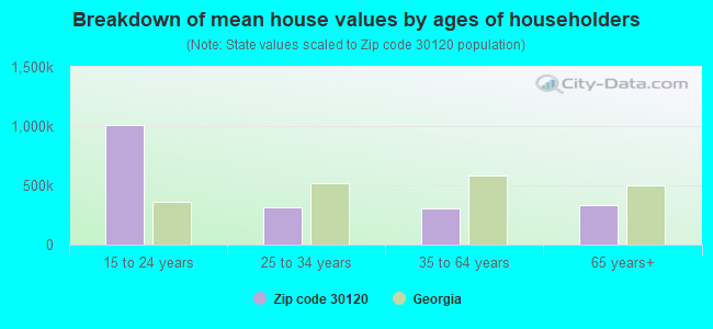 Breakdown of mean house values by ages of householders