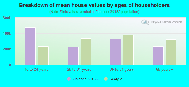 Breakdown of mean house values by ages of householders