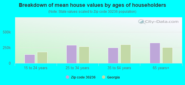 Breakdown of mean house values by ages of householders