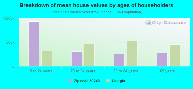 Breakdown of mean house values by ages of householders