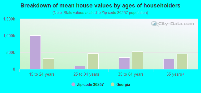 Breakdown of mean house values by ages of householders