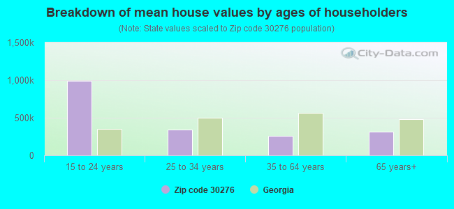 Breakdown of mean house values by ages of householders