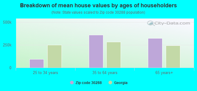 Breakdown of mean house values by ages of householders