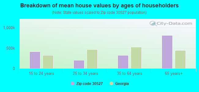 Breakdown of mean house values by ages of householders