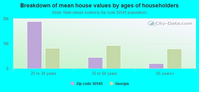 Breakdown of mean house values by ages of householders