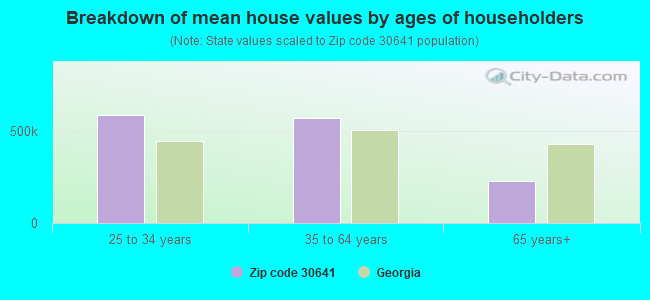 Breakdown of mean house values by ages of householders