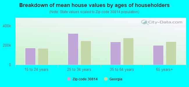 Breakdown of mean house values by ages of householders