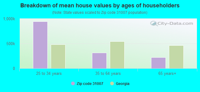 Breakdown of mean house values by ages of householders