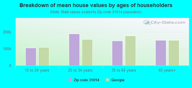 Breakdown of mean house values by ages of householders