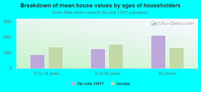 Breakdown of mean house values by ages of householders