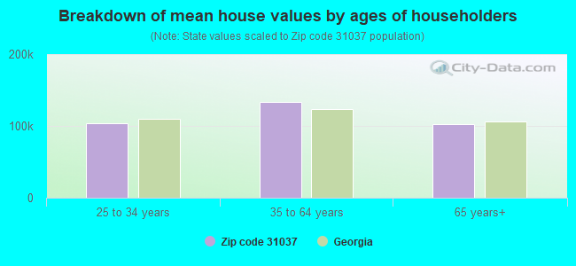 Breakdown of mean house values by ages of householders