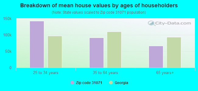 Breakdown of mean house values by ages of householders