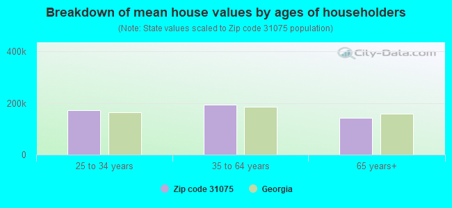 Breakdown of mean house values by ages of householders