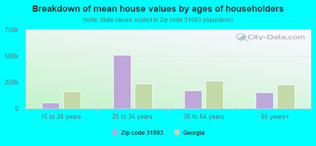 Breakdown of mean house values by ages of householders