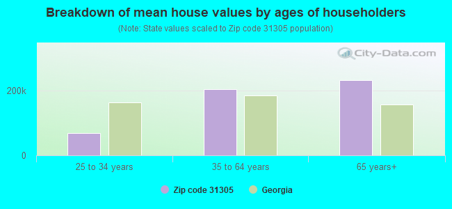 Breakdown of mean house values by ages of householders