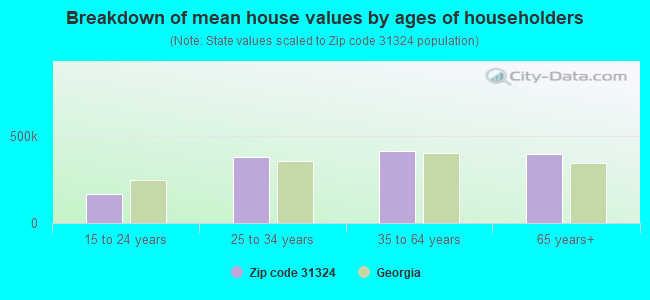 Breakdown of mean house values by ages of householders