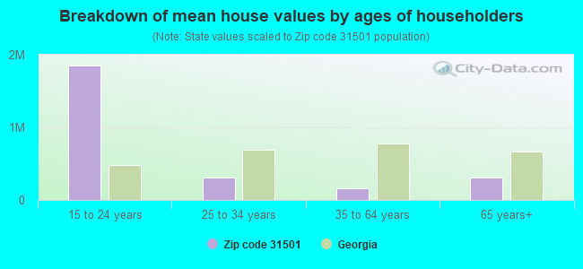 Breakdown of mean house values by ages of householders